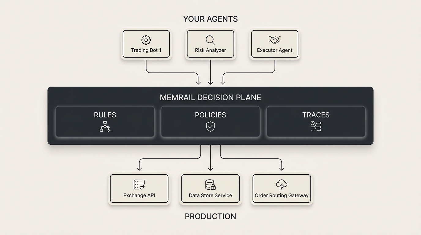 Memrail architecture diagram showing the decision plane between intent and production systems