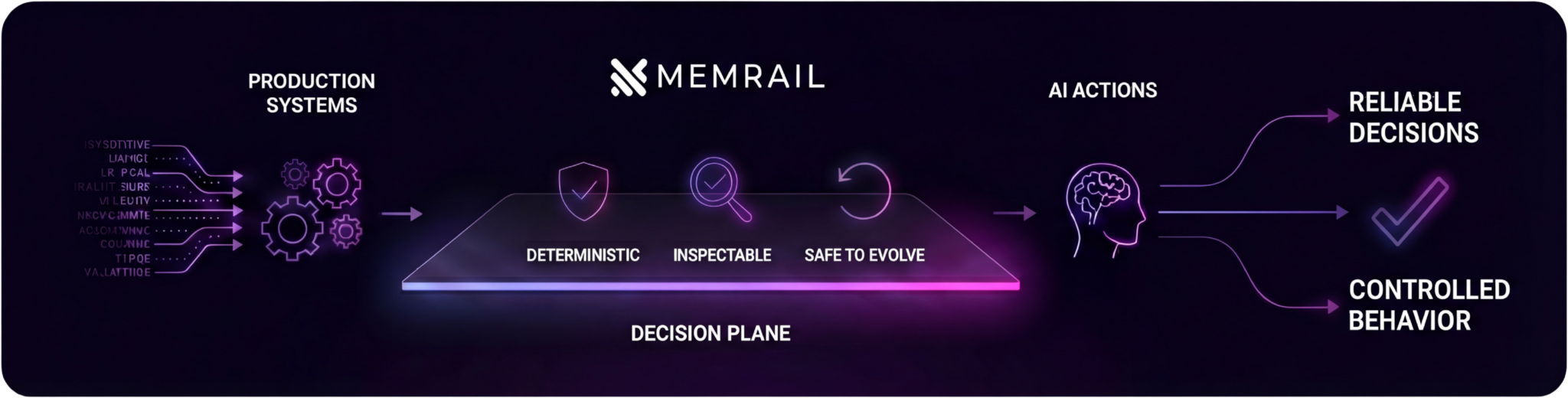 Memrail Decision Plane Architecture